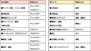 web制作と家づくり