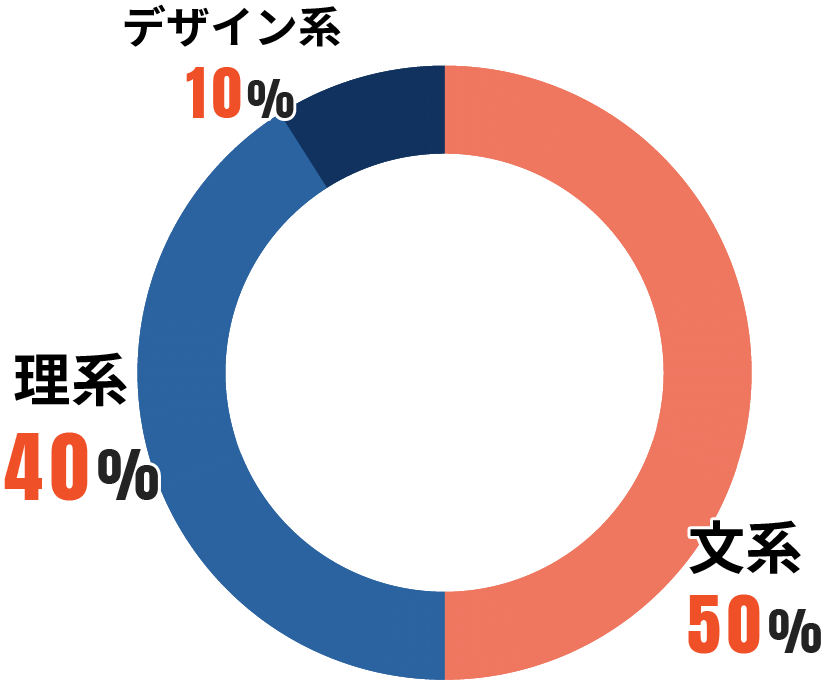 求職者の出身校の割合のグラフ:文系50%,理系40%,デザイン系10%