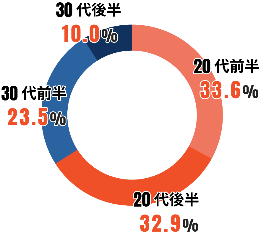 求職者の年齢の割合のグラフ:20代前半33.6%,20代後半32.9%,30代前半23.5%,30代後半10%
